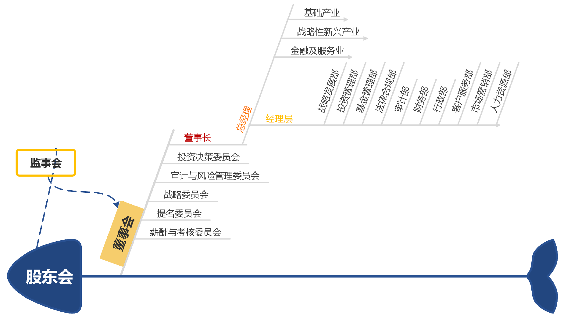 中石融投組織架構(gòu).png