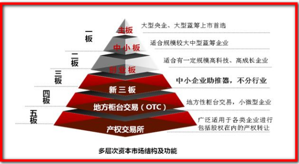 當前資本市場實現(xiàn)高質(zhì)量發(fā)展迫切需要處理好三大屬性之間的關(guān)系
